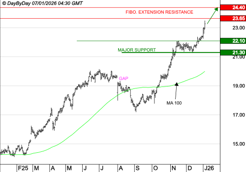 ENGIE : La tendance de fond est clairement orientée à la hausse
