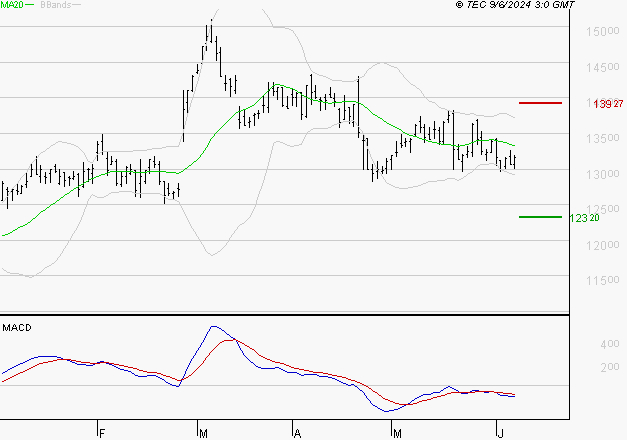 GAZTRANSPORT ET TECHNIGAZ : Sous les résistances, une consolidation est probable