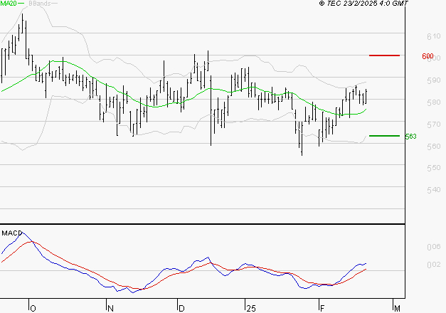 BOLLORE : Les signaux haussiers sont intacts