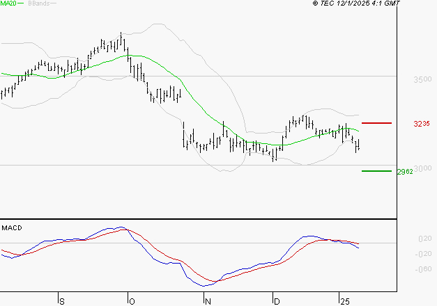 MICHELIN : Sous les résistances, une consolidation est probable
