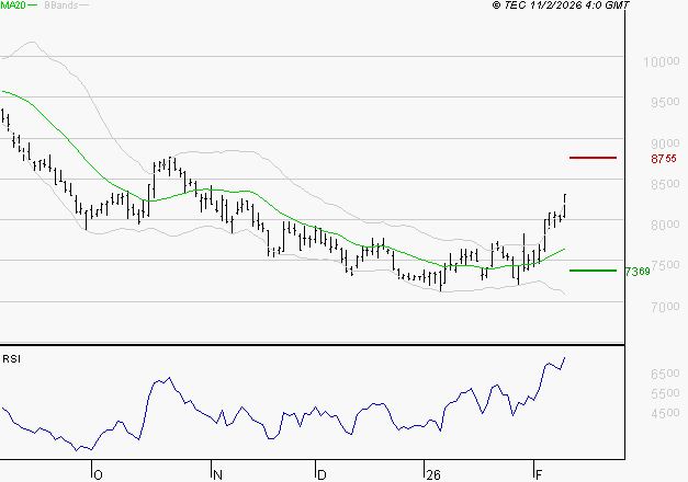 PERNOD RICARD : Risque de correction sous les résistances