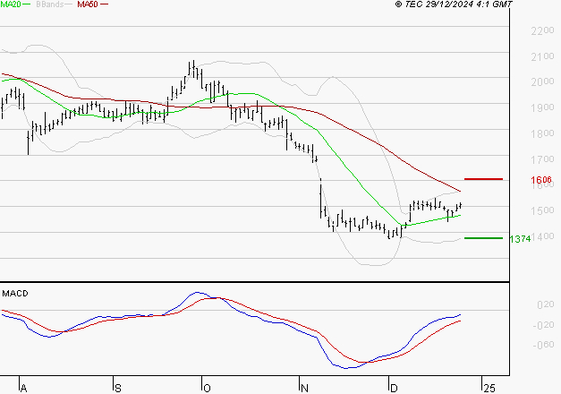 JCDECAUX : Peu de risque à moyen terme