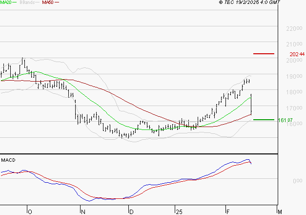CAPGEMINI : La consolidation peut se poursuivre