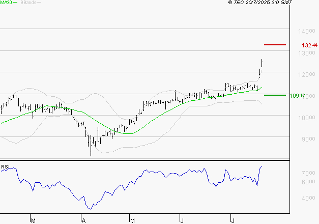 LEGRAND : Les résistances sont proches