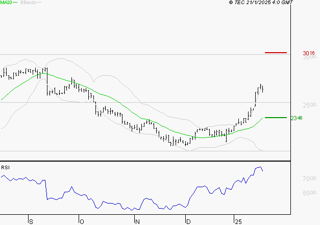 LISI : Les résistances sont proches