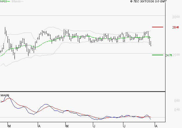 ENGIE : Sous les résistances, une consolidation est probable