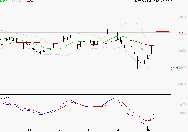 ARGAN : L'analyse ne suggère pas de baisse à moyen terme