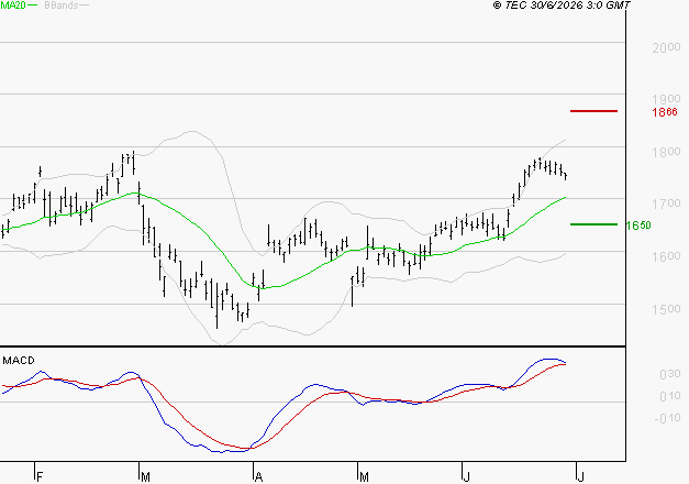 CREDIT AGRICOLE : Le mouvement reste haussier
