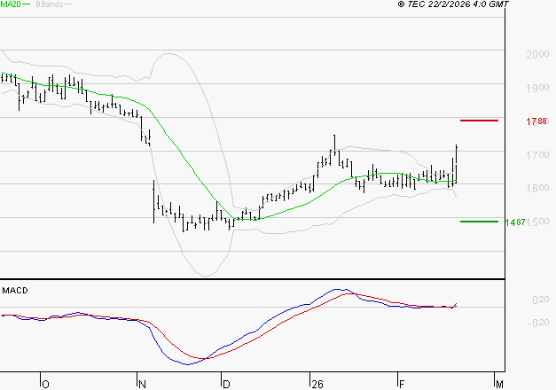 TIKEHAU CAPITAL : Les signaux haussiers sont intacts