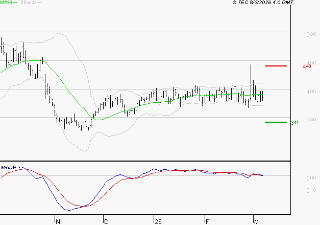 CLARIANE : Sous les résistances, une consolidation est probable