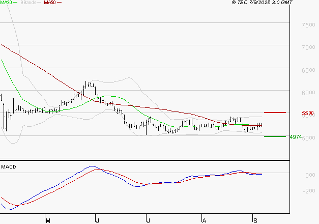 SODEXO SA : Le mouvement n'incite pas à revenir à très court terme