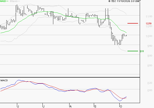 RAMSAY GENERALE : Retour possible sur les supports