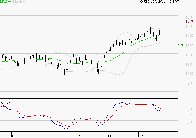 FORVIA SE : L'indécision domine
