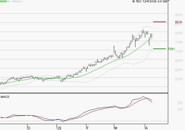 TOTALENERGIES : La situation technique est plutôt incertaine