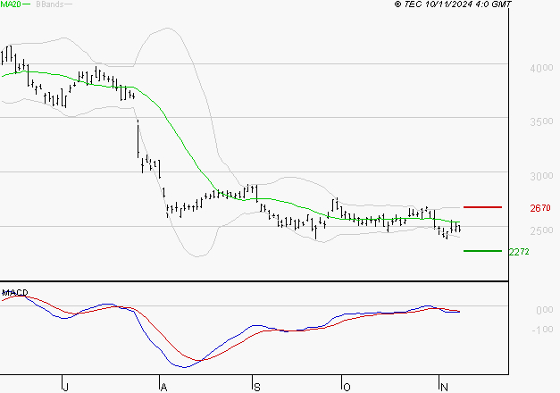 STMICROELECTRONICS : Sous les résistances, une consolidation est probable