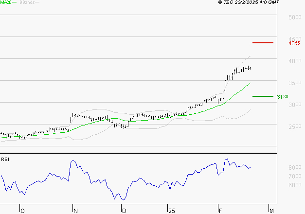 SOCIETE GENERALE : Les résistances sont proches