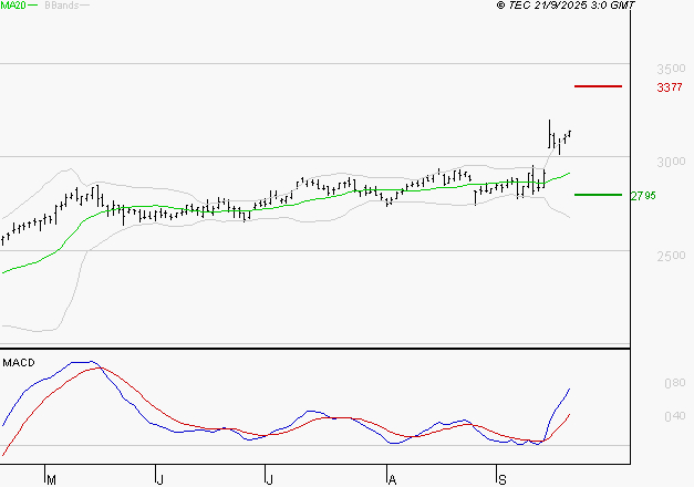 RUBIS : Les signaux haussiers sont intacts