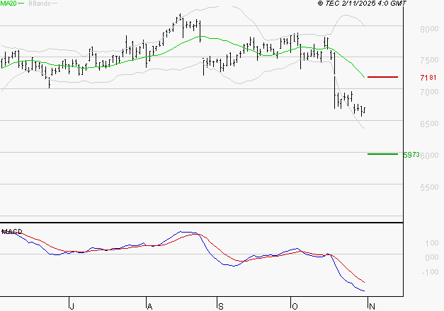 BNP PARIBAS : Sous les résistances, une consolidation est probable