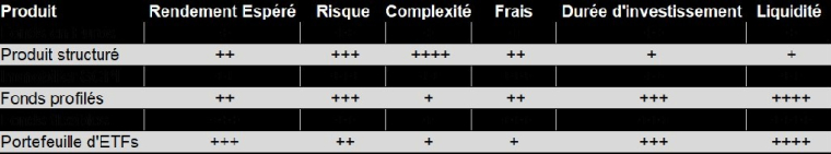 Exemple d'allocation dynamique sur une allocation d'actifs globale à partir d'ETFs