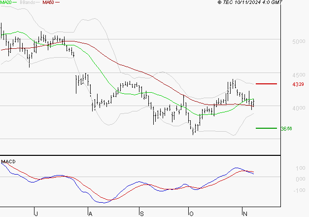 RENAULT SA : Une consolidation vers les supports est probable
