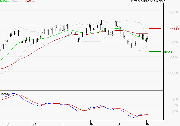 VINCI : Attendre un test du support
