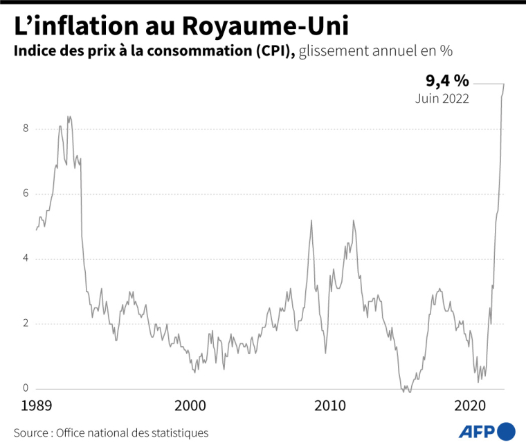 Evolution de l'inflation au Royaume-Uni depuis 1989, selon les données de l'Office national des statistiques ( AFP / )