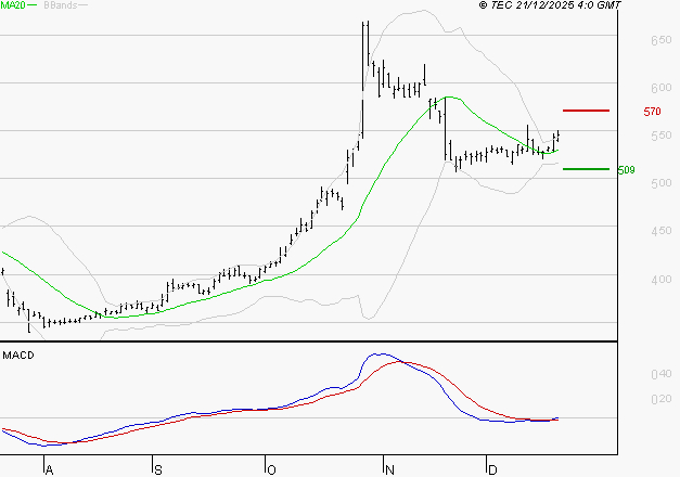 NOKIA : L'analyse ne suggère pas de baisse à moyen terme