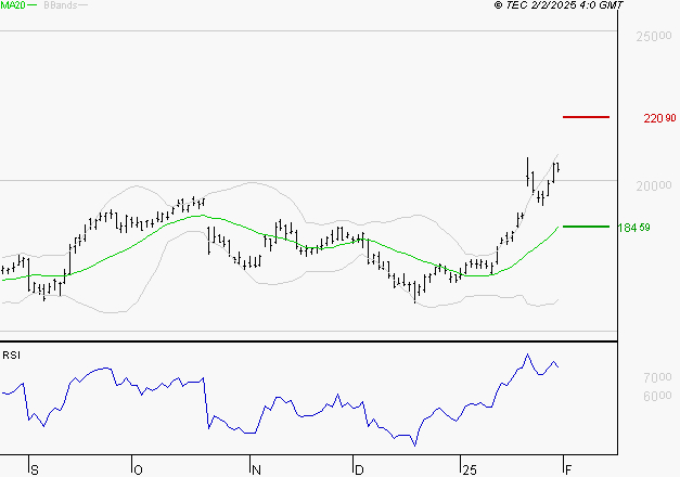 GE AEROSPACE : Les résistances sont proches