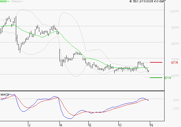 TELEPERFORMANCE : La tendance baissière peut reprendre