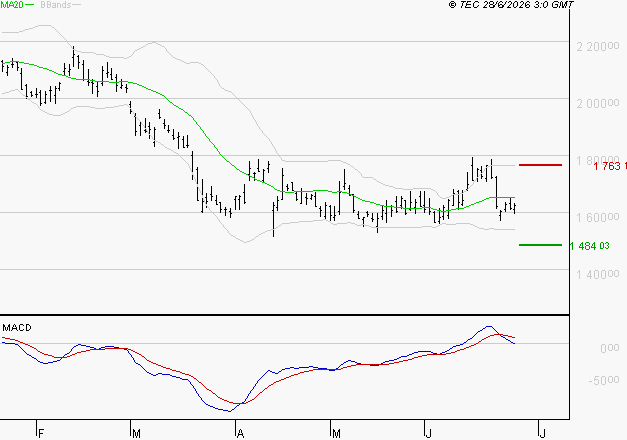 HERMES INTERNATIONAL : La consolidation peut se poursuivre