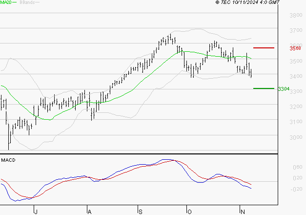 AXA : Sous les résistances, une consolidation est probable