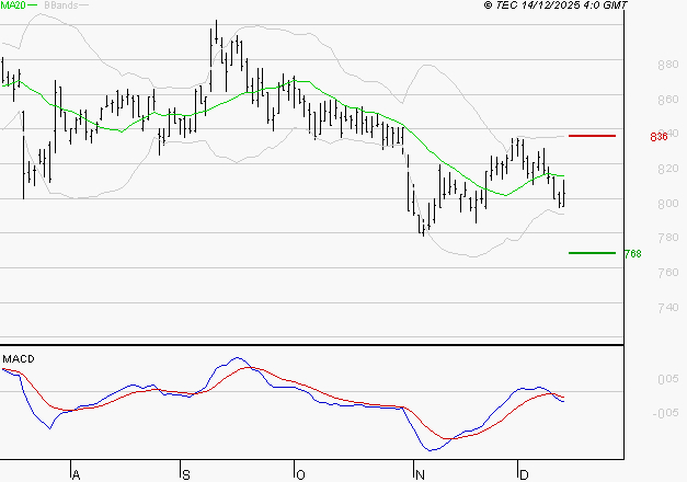 TELEVISION FRANCAISE (T.F.1) : Sous les résistances, une consolidation est probable