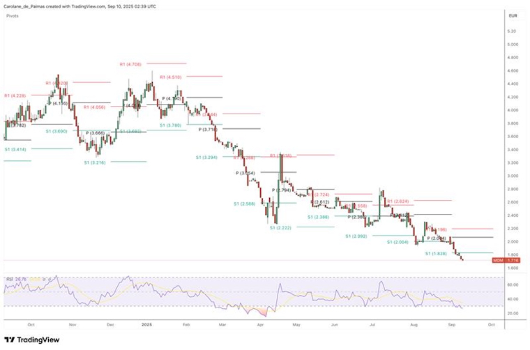 Source : TradingView