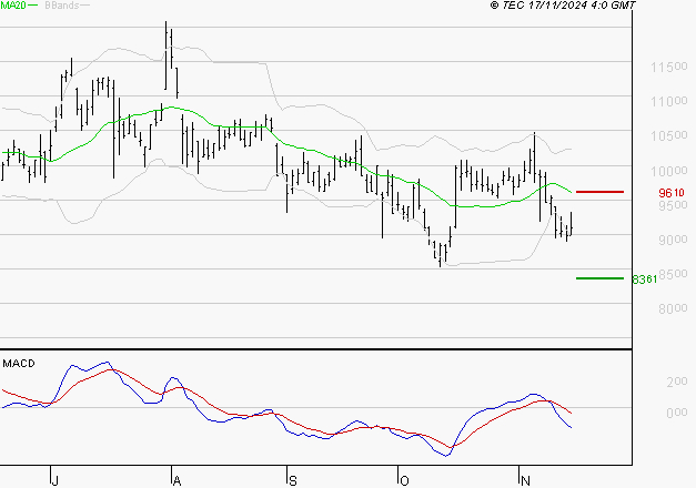TELEPERFORMANCE : Sous les résistances, une consolidation est probable