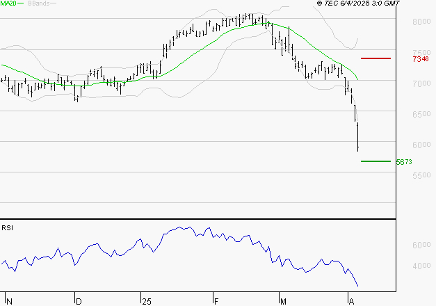 EURAZEO : Baissier mais survendu