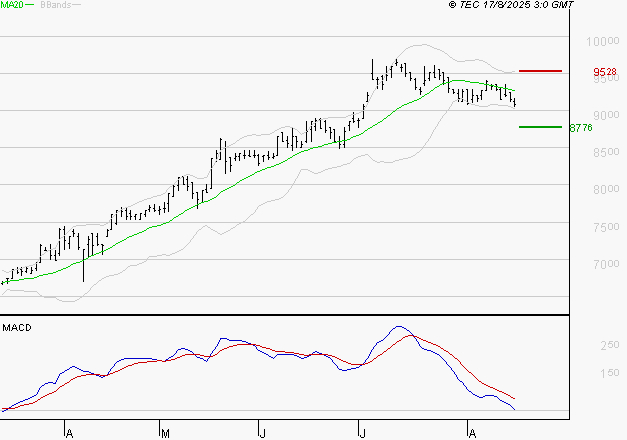 LDC : Une consolidation vers les supports est probable
