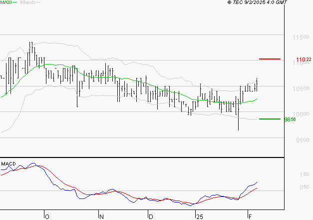 BAINS MER MONACO : Le mouvement reste haussier