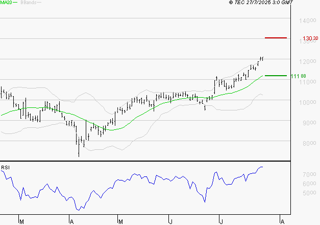 NEXANS : Risque de correction sous les résistances