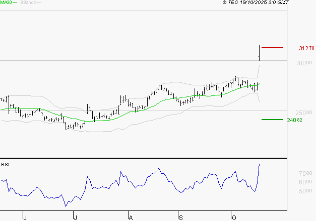 ESSILORLUXOTTICA : Risque de correction sous les résistances