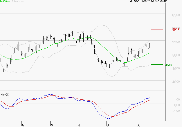 SCHLUMBERGER : Le mouvement reste haussier