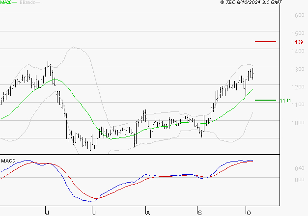 NEXITY : Le mouvement reste haussier