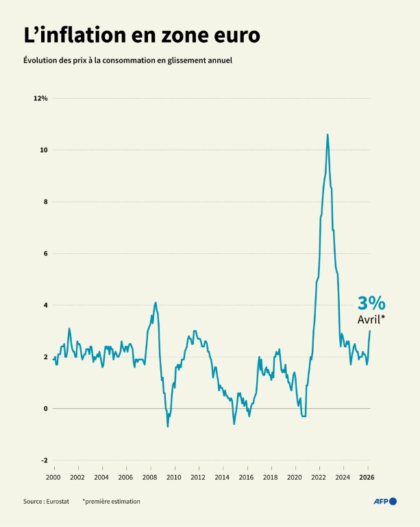 Evolution du taux d'inflation en glissement annuel dans la zone euro depuis janvier 2000, qui a atteint 3% en avril 2026 avec le conflit au Moyen-Orient ( AFP / Guillermo RIVAS PACHECO )