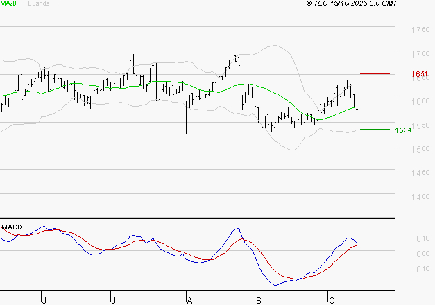 COFACE : Les cours sont à des niveaux intéressants