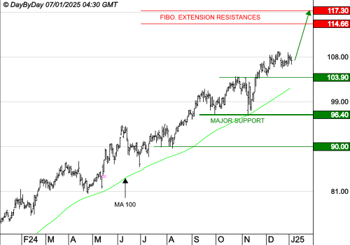 EURONEXT NV : Les cours progressent toujours