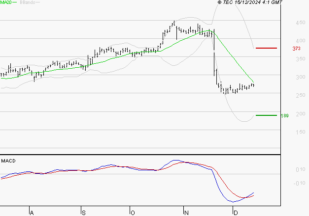 ELIOR : Attendre un test du support