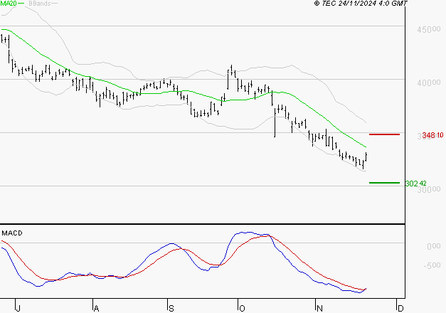 L'OREAL : Attendre un test du support