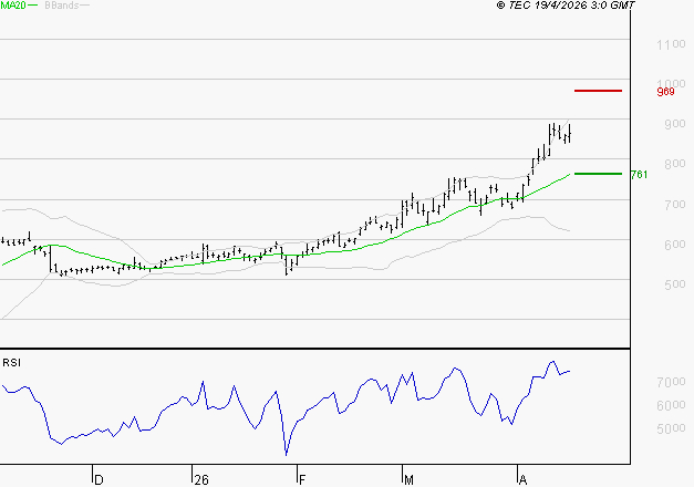 NOKIA : Risque de correction sous les résistances