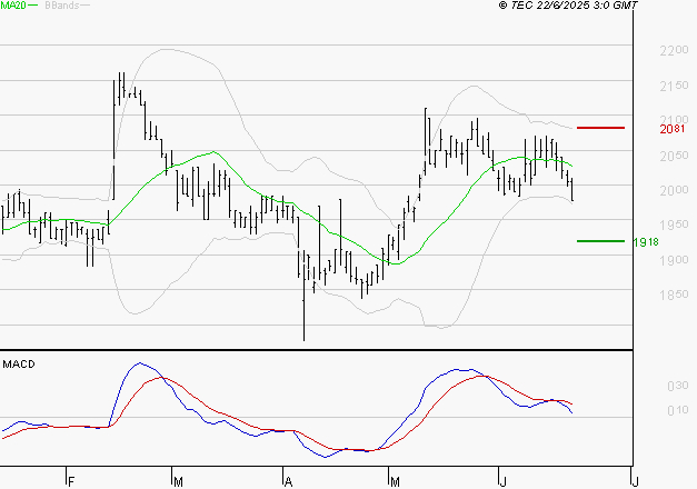LAGARDERE : Une consolidation vers les supports est probable