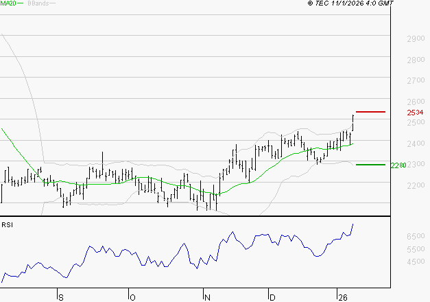 IMERYS : Risque de correction sous les résistances