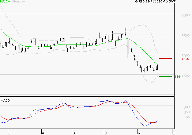 SODEXO SA : Attendre un test du support